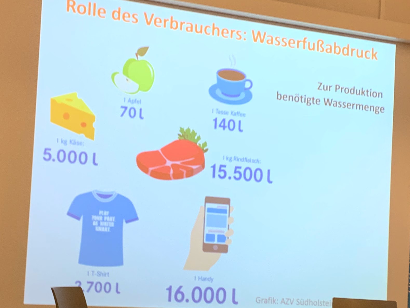 Folie zum persönlichen Wasserfußabdruck aus dem Vortrag von Dieter Gerten "Wie können wir innerhalb planetarer Grenzen leben?" (23.10.2019)