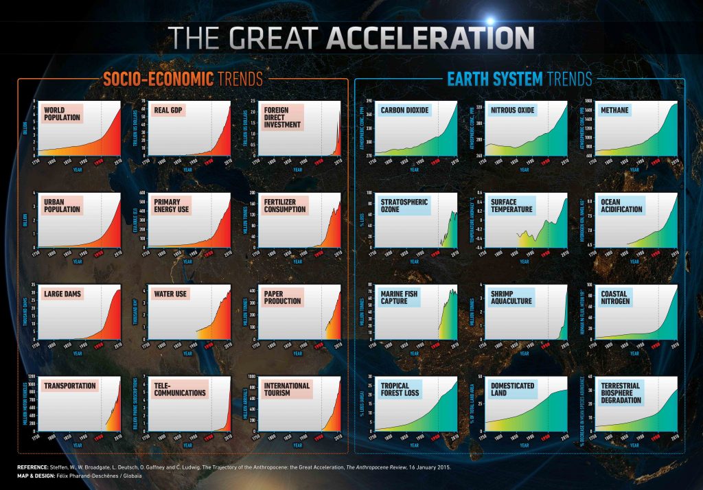 The Great Acceleration. Grafik von Félix Pharand-Deschênes (Globaïa) nach Steffen, W., Broadgate, W., Deutsch, L., Gaffney, O., & Ludwig, C. (2015). The trajectory of the Anthropocene: The Great Acceleration. The Anthropocene Review, 2(1), 81–98. https://doi.org/10.1177/2053019614564785