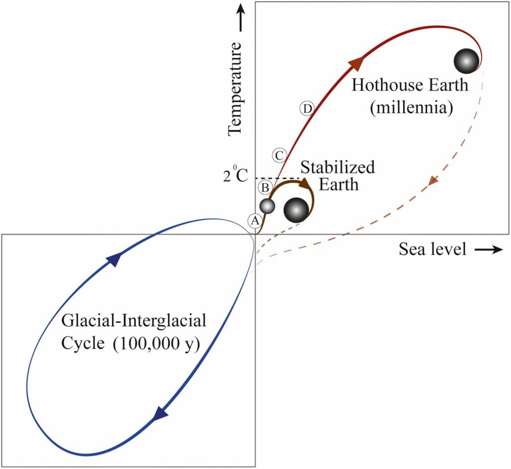 Hothouse Earth Paper, Abbildung 1 (Quelle: siehe Text)