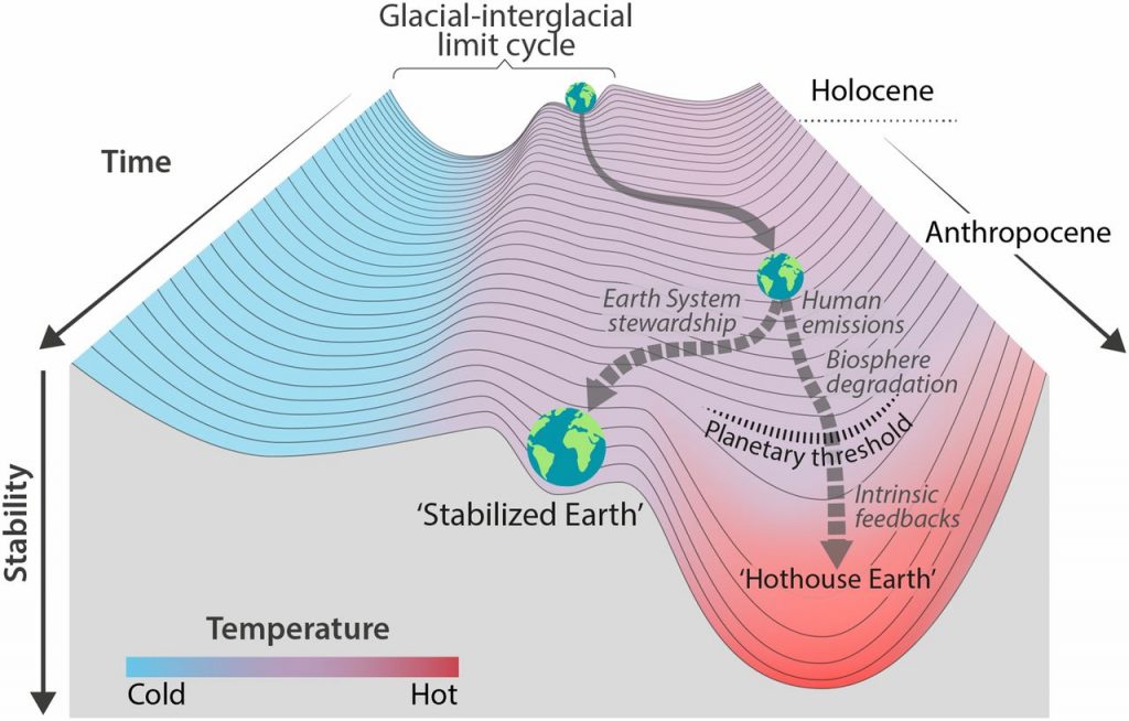 Hothouse Earth Paper, Abbildung 2 (Quelle: siehe Text)