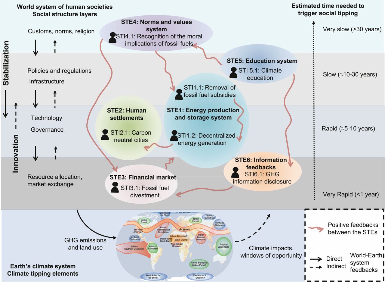 Social tipping elements (STEs) and associated social tipping interventions (STIs) with the potential to drive rapid decarbonization in the World–Earth system. The processes they represent unfold across levels of social structure on widely different timescales, ranging from the fast dynamics of market exchanges and resource allocation on subannual timescales to the slow decadal- to centennial-scale changes on the level of customs, values, and social norms. Quelle: https://doi.org/10.1073/pnas.1900577117