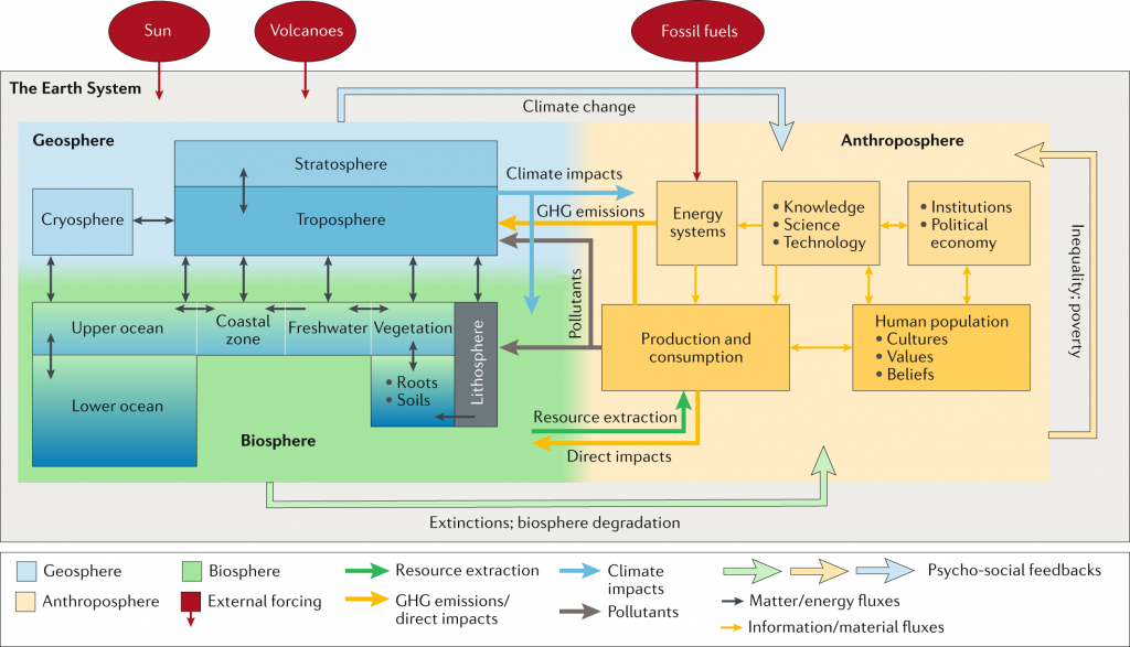 Systemdiagramm des Erdsystems, aus http://www.nature.com/articles/s43017-019-0005-6