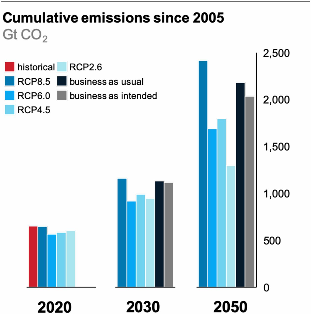 Kumulative Emissionen seit 2005