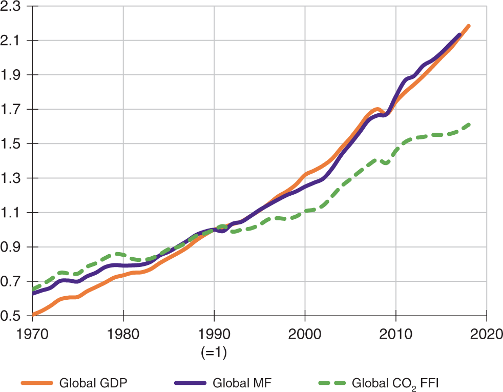 Bruttosozialprodukt, CO2-Emissionen und globaler materieller Fußabdruck 1970-2029, Daten: https://www.resourcepanel.org/global-material-flows-database, http://www.globalcarbonatlas.org and https://data.worldbank.org; Quelle: https://doi.org/10.1038/s41467-020-16941-y