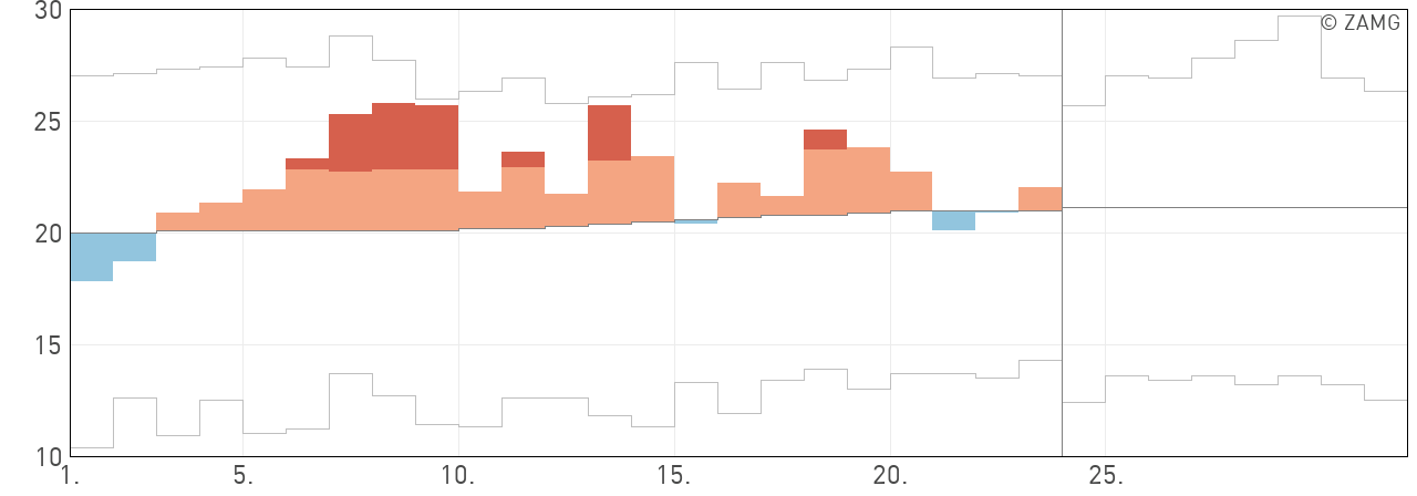 ZAMG: Temperaturen in Graz, Juli 2021