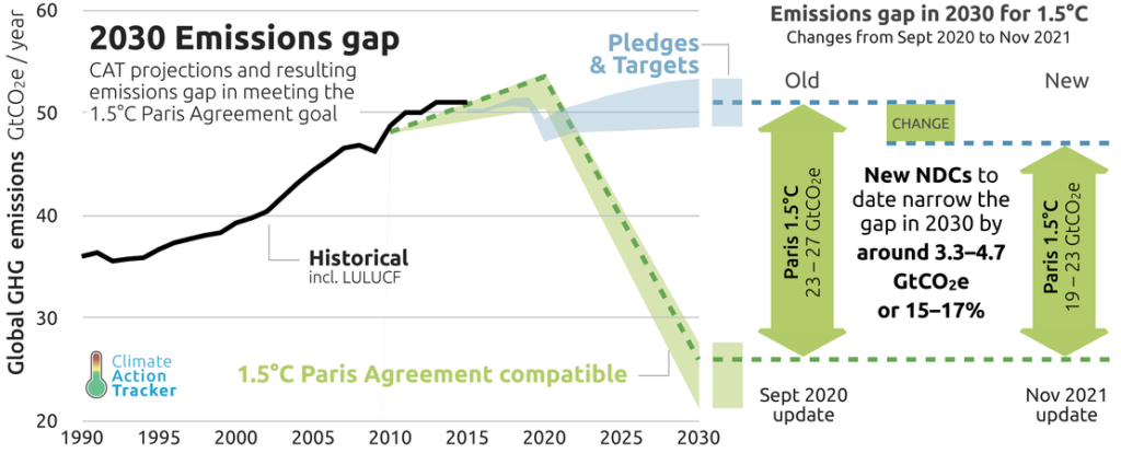 CAT: 2030 Emissions Gap, November 2021 (Quelle: https://climateactiontracker.org/global/cat-emissions-gaps/)