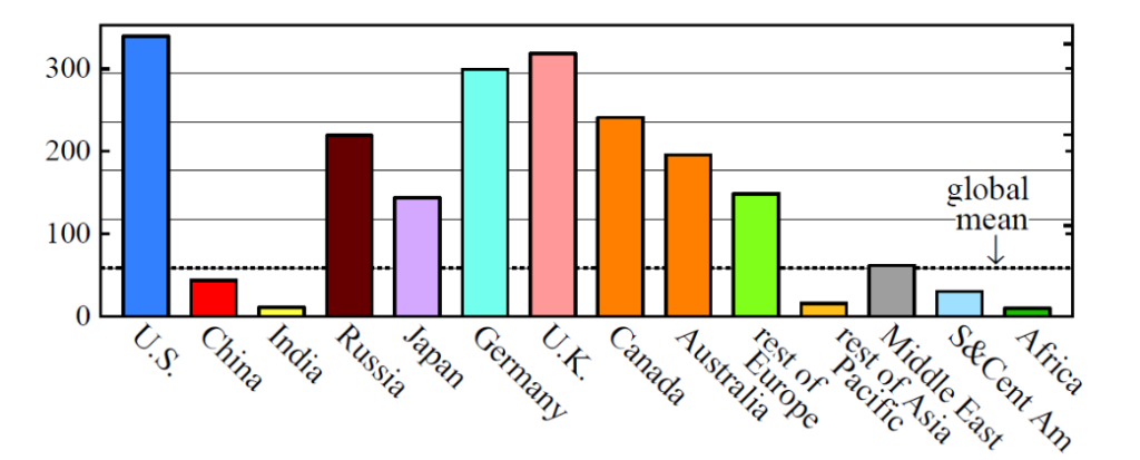 Kumulative Emissionen 1751-200, Tonnen pro Person. Hansen/Sato/Reto 2022, http://www.columbia.edu/~jeh1/mailings/2022/AprilTemperatureUpdate.16May2022.pdf