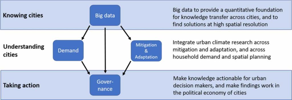 "Conceptual presentation of how to upscale and systematize urban climate solutions" (aus Creutzig et al. 2020, Nachweis im Text)