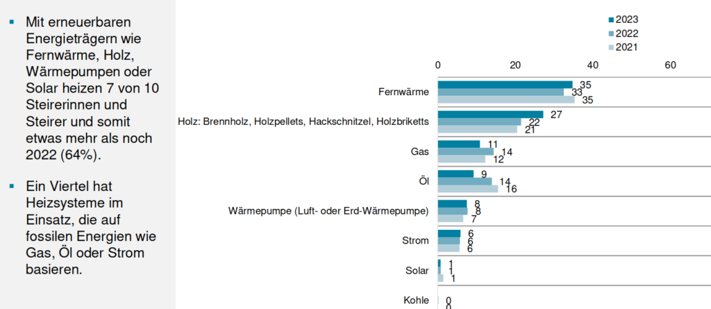 Ausschnitt aus S. 26 des steirischen Klimaschutzbarometers