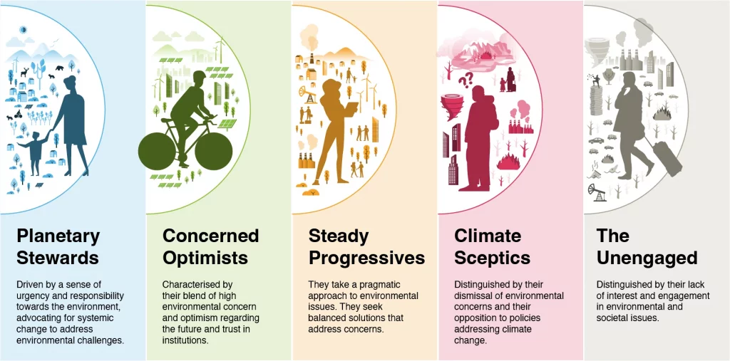 Planetary Steward Segments aufgrund der Global Common Survey 2024. Earth4All/Ipsos