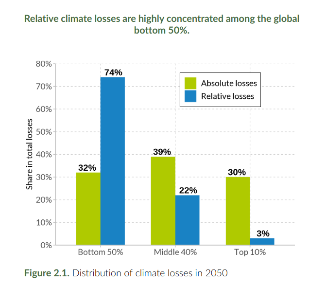 Die ärmeren Teile der Weltbevölkerung leiden weit mehr unter Klimaschäden als die reichen, vor allem im Verhältnis zu ihrem Vermögen. World Inequality Report 2025, p. 21. Creative Commons Licence CC BY-NC-SA 4.0