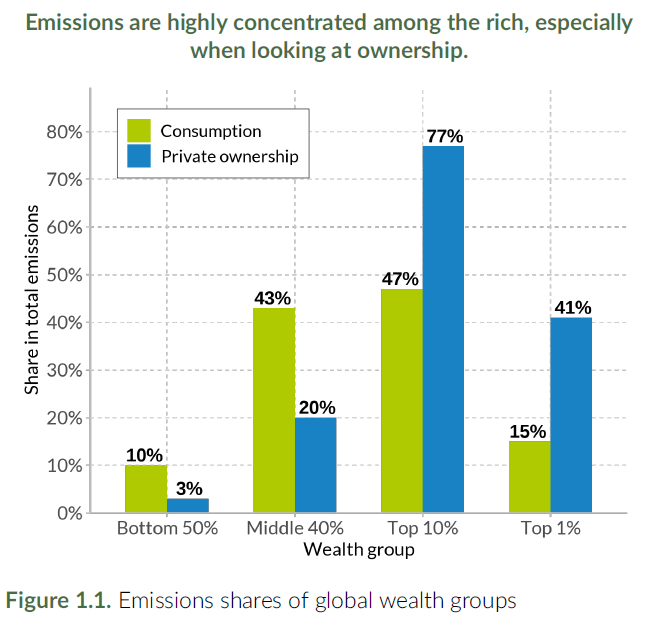 Emissionsanteile entsprechend der globalen Vermögensverteilung. Climate Inequality Report, p.11. Creative Commons Licence CC BY-NC-SA 4.0