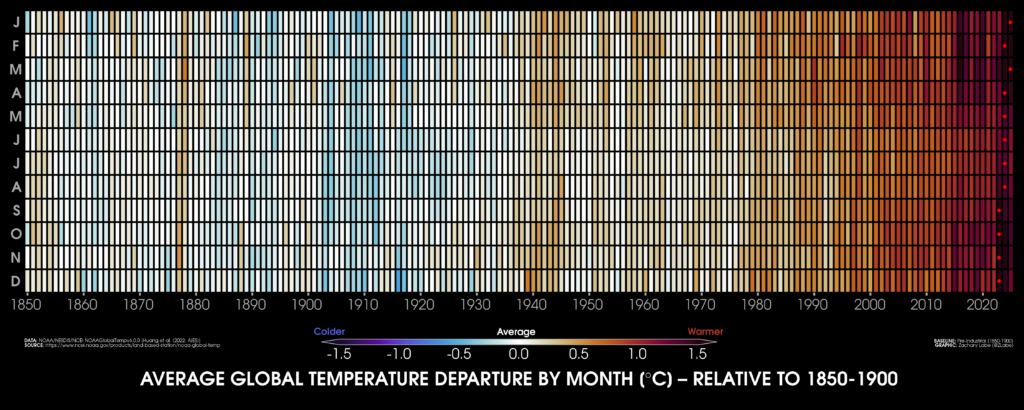 Durchschnittliche globale Temperaturabweichung pro Monat (in °C) im Vergleich zu 1850–1900. Klimavisualisierung © 2026 von <a href="https://zacklabe.com/" target="_blank" rel="noreferrer noopener">Zachary Labe </a>, lizenziert unter <a href="http://creativecommons.org/licenses/by/4.0/?ref=chooser-v1" target="_blank" rel="noreferrer noopener">CC BY 4.0</a>