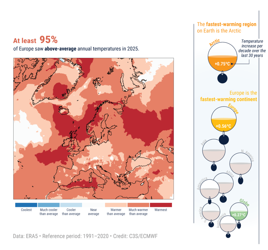 Grafik zu den Temperaturanomalien 2025 und der Temperaturerhöhung in Europa seit 1991