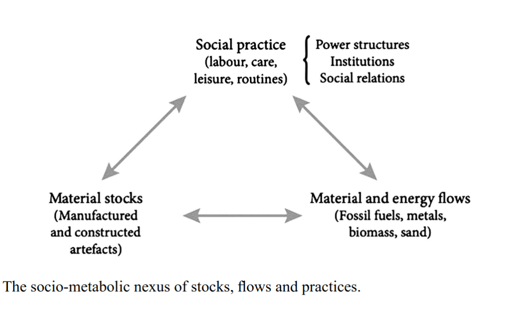 Der sozio-metabolische Nexus von stocks, flows und Praktiken. Abb. 2.6 aus „Fossiled metabolism“. https://www.taylorfrancis.com/books/9781032650159/chapters/10.4324/9781032650159-3. Lizenz: Open Access unter the Creative Commons Licence